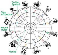 the zodiac wheel is shown with different symbols