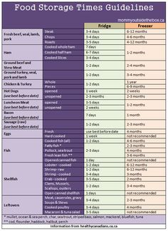 the food storage times guide is shown in this graphic above it's full list