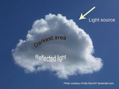 a cloud with the words darkest area reflected light on it and an arrow pointing up