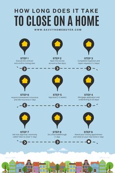 how long does it take to close on a home? info graphic by savvyhombuyer com