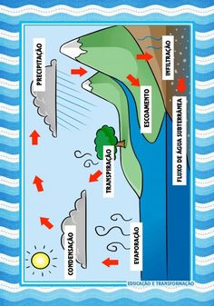 the water cycle is shown with arrows pointing to different areas in it and labeled on each side