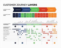 the customer journey layers are shown in this graphic style, with different colors and sizes