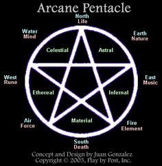 an arcane pentagramle with all the main elements labeled in white on a black background