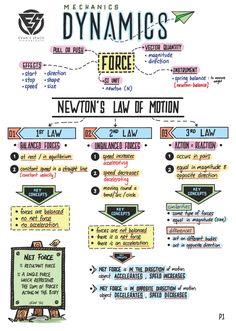 a diagram that shows the forces and functions of force in newton's law of motion