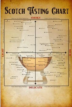 the scotch tasting chart is shown on an old parchment paper with arrows pointing in different directions