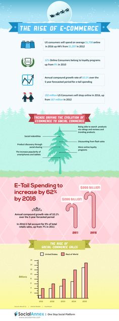 the rise of e - communice infographical poster with text and images