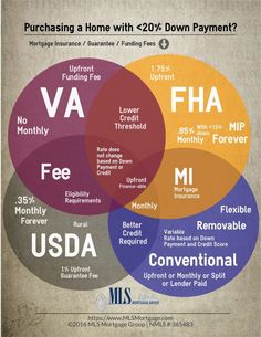 a venn diagram showing the four different ways to pay for homeowner payment