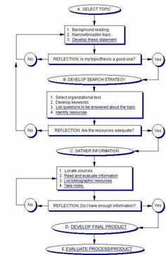 a flow diagram with several steps in the process to make it easier for people to understand what they are doing