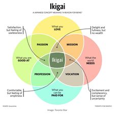 a vennuous diagram with the words kisai and what you need to know about it