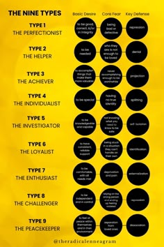 If you love personality tests or a good personality quiz, have you considered the enneagram? This enneagram illustration gives an introduction to the nine types. Need a beginner-friendly introduction to the enneagram? Click the image for a 40-page guide explaining the enneagram, how it can help you get un-stuck, and so much more. Enneagram Cheat Sheet, Ennegrams Types Chart, 1w9 Enneagram, Istp Enneagram, Enneagram Funny, 9w1 Enneagram, Type 2 Enneagram, Enneagram Explained, Enneagram 1w2