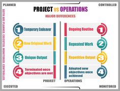 a diagram showing the different types of operations and how to use it for project management