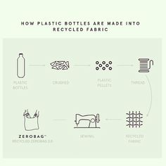 how plastic bottles are made into recyclied fabric info graphic by zeromag