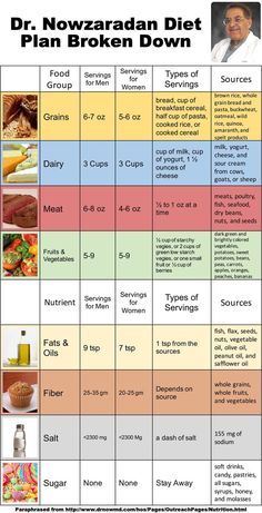 Dr. Nowzaradan Diet Plan Explained and Digestible - You may be wondering what the diet is like for the people on TLC show "My 600-lb Life".  Dr. Nowzaradan Diet plan is for post-surgical Diet Modification. We will make this diet easy to understand and follow. Dr Nowzaradan Diet, Dr Nowzaradan, Egg And Grapefruit Diet, 1200 Calorie Diet Plan, 1000 Calorie, Cucumber Diet, Egg Diet Plan, Boiled Egg Diet Plan