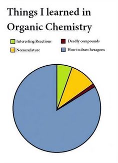 a pie chart with the words things i learned in organic chemistry written below it,