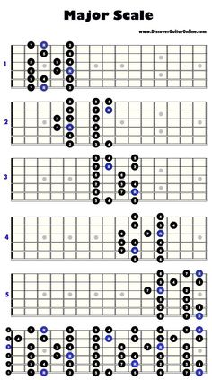 the major scale on an ukulele guitar