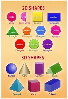 2D and 3D Shapes Educational Chart Poster Posters - at AllPosters.com. Choose from over 500,000 Posters & Art Prints. Value Framing, Fast Delivery, 100% Satisfaction Guarantee. Educational Chart, Shape Chart, Math Charts, 2d And 3d Shapes, Shape Names, Shapes Preschool, Math Vocabulary, Fun Math Games, Shape Posters