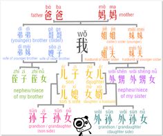 a family tree with chinese characters and their names in different languages, including the word mother