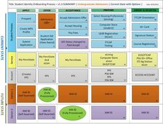 a diagram showing the different types of information and features for each individual organization, including