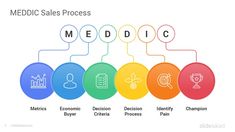 the medic sales process is shown in this graphic diagram, which shows how to use it