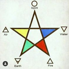 an image of a star that has four different colors on it and the words spirit, water, earth, fire