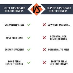 two different types of heat covers are shown in this graphic above the words, steel baseboard heat covers