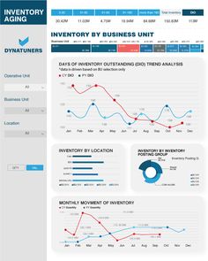 an info sheet with graphs and statistics on the bottom right hand corner, which shows information about inventory by business unit