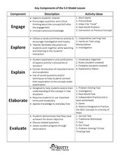 the key components of an e - learning lesson are shown in this table, which includes examples