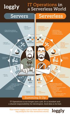 an info poster showing the different types of servers and their roles in it operations