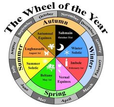 The Wheel Of The Year www.lilywight.com  Read about the festival of Imbolc http://lilywight.com/2013/02/02/imbolc-the-beginners-guide-to-the-wheel-of-the-year/ September Equinox, Pagan Nature, The Wheel Of The Year, 5 Elements, Medicine Wheel, Juice Recipes