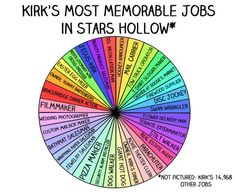 a colorful wheel with words written in it and the title kirk's most memorable jobs in stars hollow