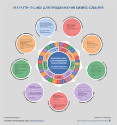 a circular diagram with many different types of information on it, including the words in russian and