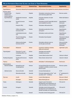 a table with different types of substances and their names