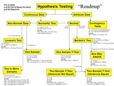 a flow diagram with the words hypothhes testing