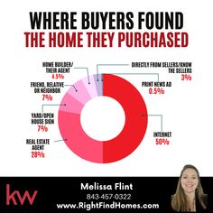 a woman is shown with the words where buyers found the home they purchased in red