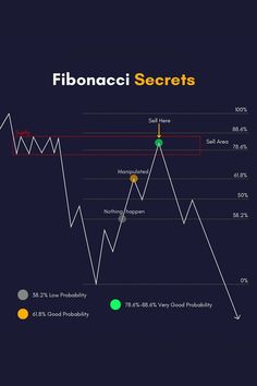 the fibonaci secrets chart shows that there are many different indicators