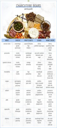 a table that has different types of food on it and the words charcuterie board