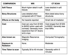 the comparison table for different types of mris