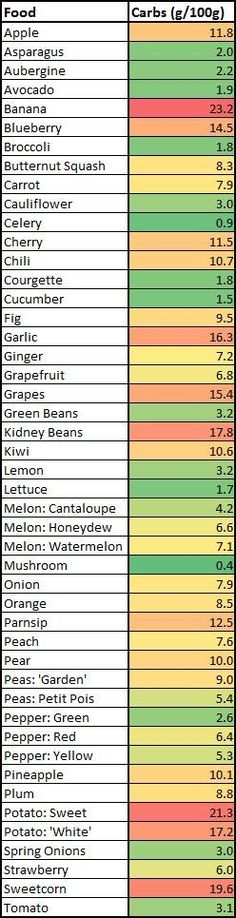 Carbs: Fruits vs. Veggies http://paleoaholic.com/bootcamp Fruit List, Recipes Diet, Carb Free, Makanan Diet, Low Carb Eating, Trim Healthy Mama, Trim Healthy, Whole Foods Market