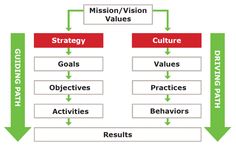 a diagram that shows the different levels of vision and culture in each individual's life