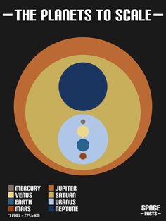 the planets to scale are shown in different colors and sizes, with text below them