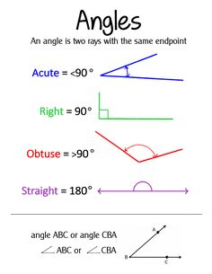 an angle is two rays with the same endpoint and right angles are congructed