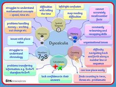 a diagram with the words dyscellia and numbers