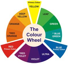 the color wheel with different colors and words in each section, including red, yellow, blue