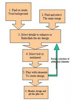 a flow diagram showing the steps to create an application for texturing and other graphic work