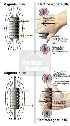 the magnetic field is shown with arrows pointing to each other and an arrow pointing towards it