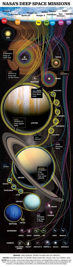 the solar system with all its planets and their names in english, spanish, and german