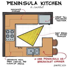 a kitchen floor plan with the words peninsulaa kitchen on it and instructions for how to use