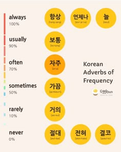 an info sheet with korean words and symbols on it, including the names of different languages