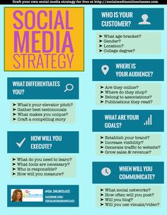 the social media strategy for college students is shown in blue and yellow with green accents