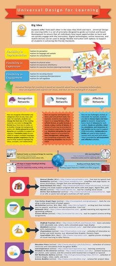 an info poster with different types of information